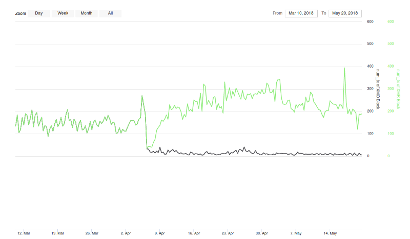 Monero transaction rates